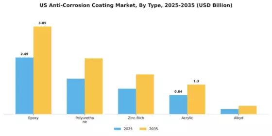 US Anti Corrosion Coating Market Segment Image 4