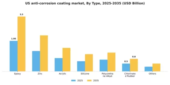 US Anti Corrosion Coating Market Segment Image 2