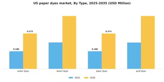US Paper Dyes Market Segment Image 2