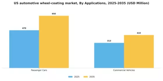 US Automotive Wheel Coating Market Segment Image 0