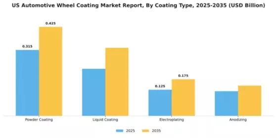 US Automotive Wheel Coating Market Segment Image 1