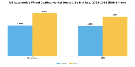 US Automotive Wheel Coating Market Segment Image 2