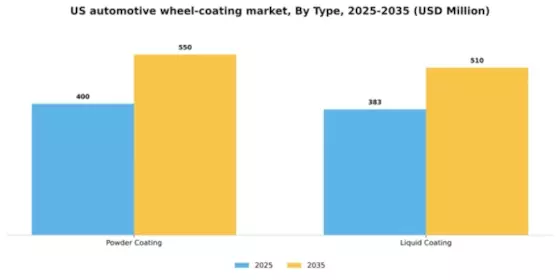 US Automotive Wheel Coating Market Segment Image 1