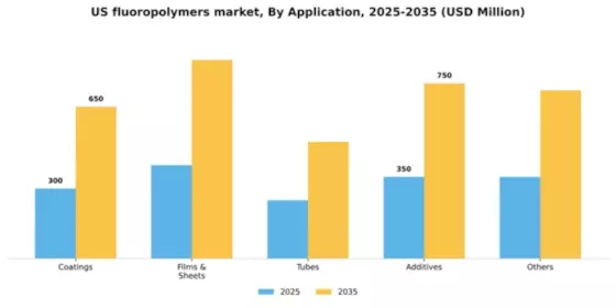 US Fluoropolymers Market Segment Image 0