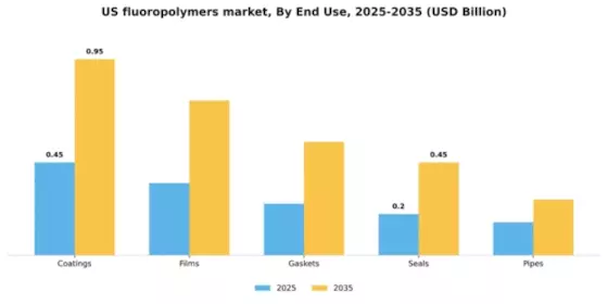 US Fluoropolymers Market Segment Image 1