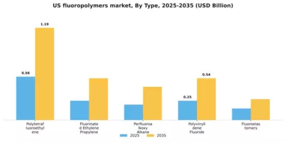 US Fluoropolymers Market Segment Image 2
