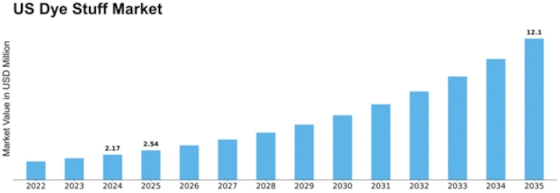 US Dye Stuff Market Size