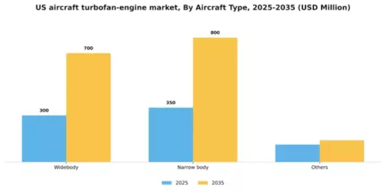 US Aircraft Turbofan Engine Market Segment Image 0