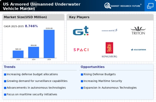 US Armored Unmanned Underwater Vehicle Market Infographic