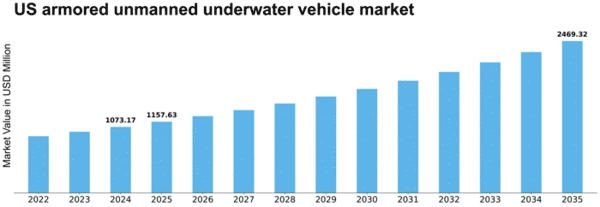 US Armored Unmanned Underwater Vehicle Market Size