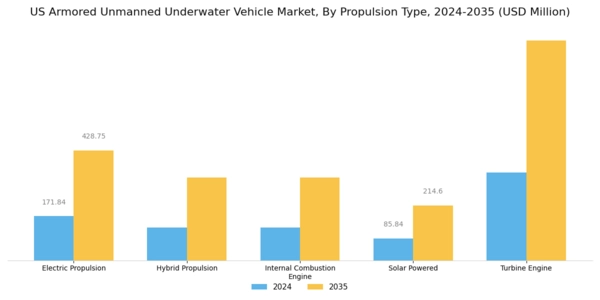 US Armored Unmanned Underwater Vehicle Market Segment Image 1