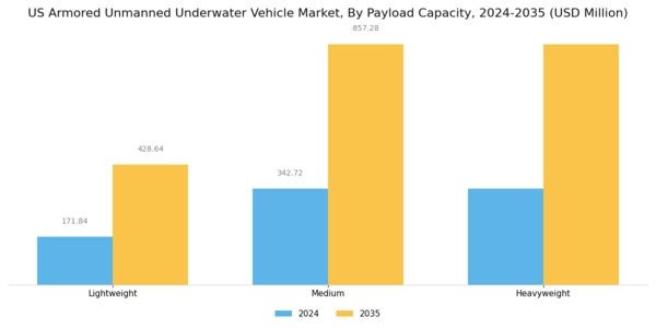 US Armored Unmanned Underwater Vehicle Market Segment Image 2