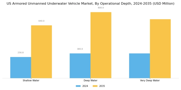 US Armored Unmanned Underwater Vehicle Market Segment Image 3