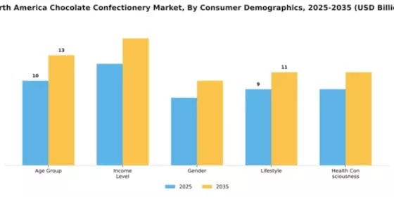 North American Chocolate Confectionery Market Segment Image 0