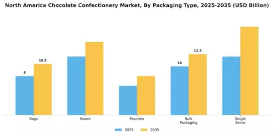 North American Chocolate Confectionery Market Segment Image 3
