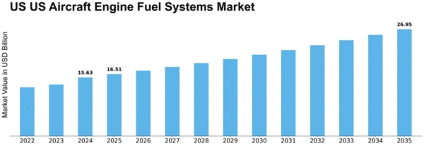 US Aircraft Engine Fuel Systems Market Size