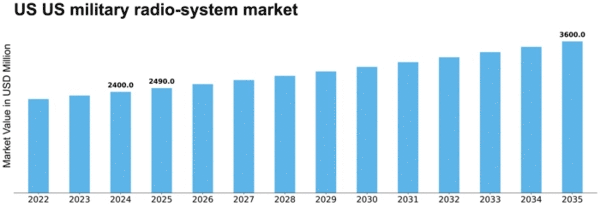 US Military Radio System Market Size
