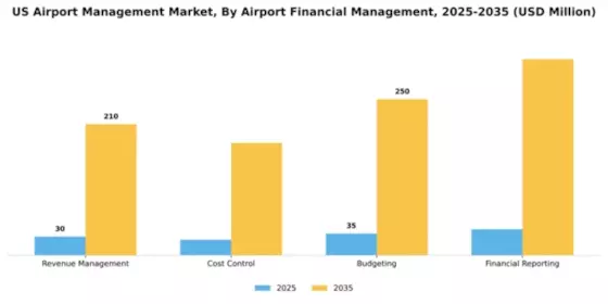 US Airport Management Market Segment Image 0