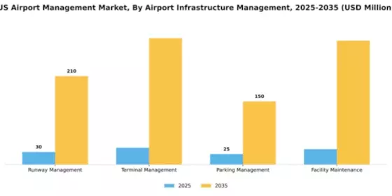 US Airport Management Market Segment Image 1