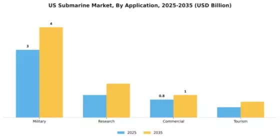 US Submarine Market Segment Image 0