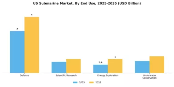 US Submarine Market Segment Image 1