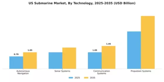 US Submarine Market Segment Image 3