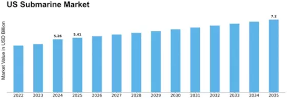 US Submarine Market Size