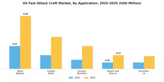 US Fast Attack Craft Market Segment Image 0
