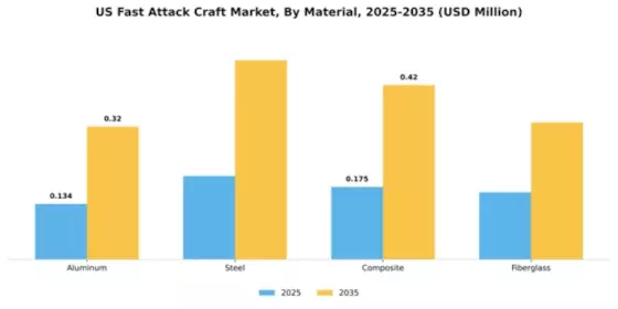 US Fast Attack Craft Market Segment Image 2