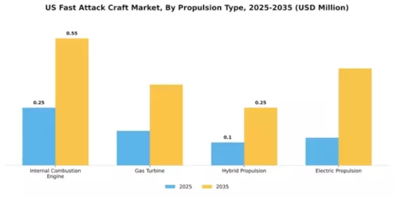 US Fast Attack Craft Market Segment Image 3