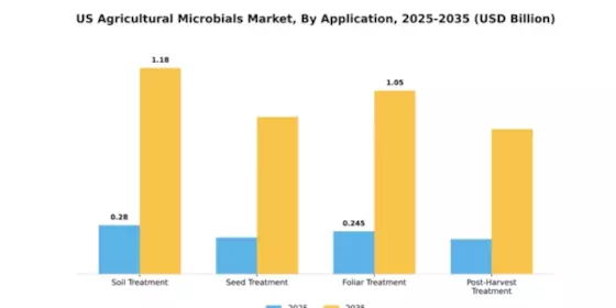 US Agricultural Microbials Market Segment Image 0