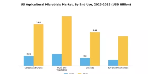 US Agricultural Microbials Market Segment Image 1