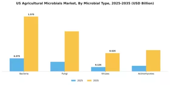 US Agricultural Microbials Market Segment Image 2
