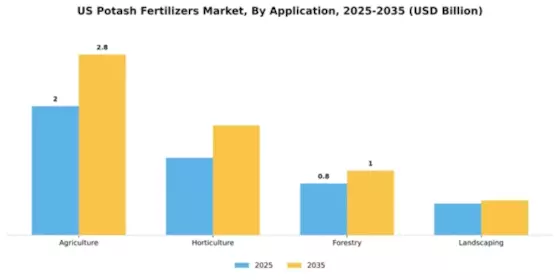 US Potash Fertilizers Market Segment Image 0
