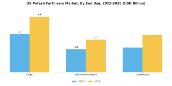 US Potash Fertilizers Market Segment Image 2