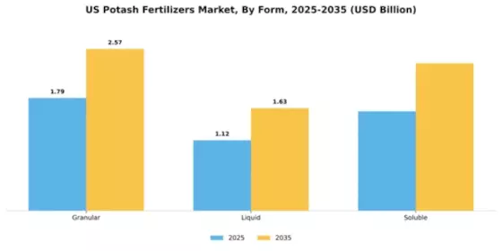 US Potash Fertilizers Market Segment Image 3