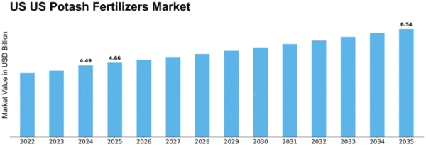 US Potash Fertilizers Market Size