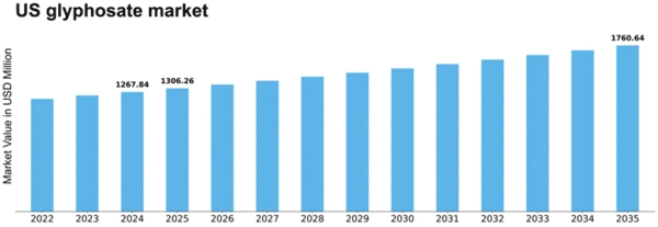 US Glyphosate Market Size