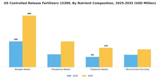 US Controlled Release Fertilizers Segment Image 4