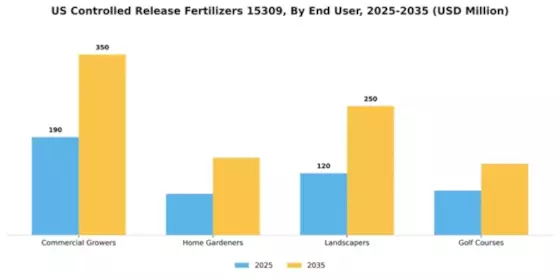 US Controlled Release Fertilizers Segment Image 2