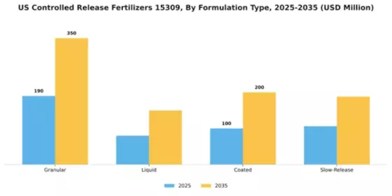 US Controlled Release Fertilizers Segment Image 3