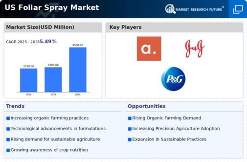 US Foliar Spray Market Infographic