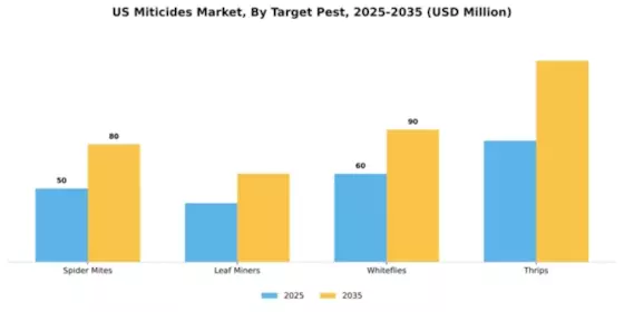 US Miticides Market Segment Image 3