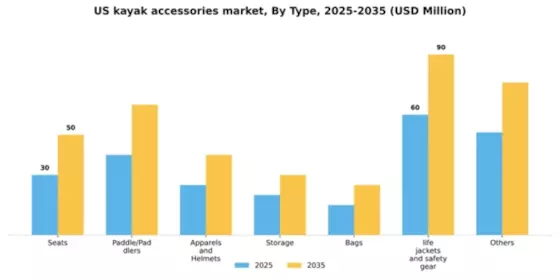 US Kayak Accessories Market Segment Image 1