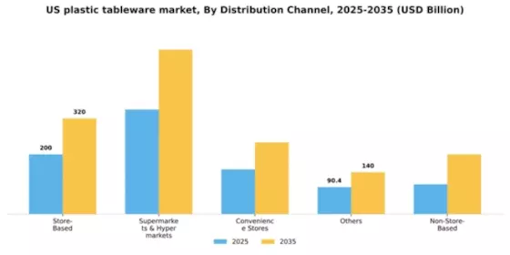 US Plastic Tableware Market Segment Image 0
