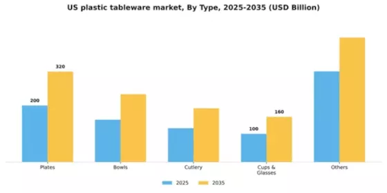 US Plastic Tableware Market Segment Image 1