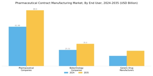 Pharmaceutical Contract Manufacturing Market Segment Image 3