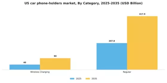 US Car Phone Holders Market Segment Image 0