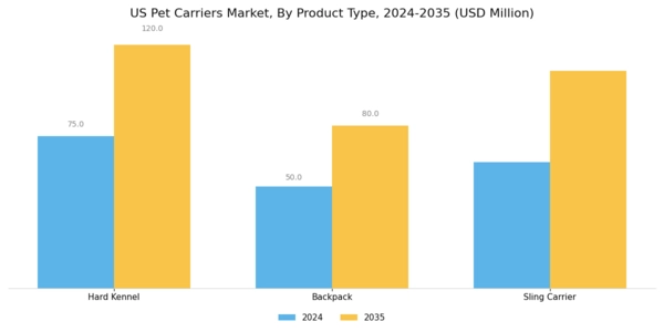US Pet Carriers Market Segment Image 0