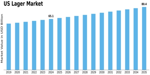 US Lager Market Size